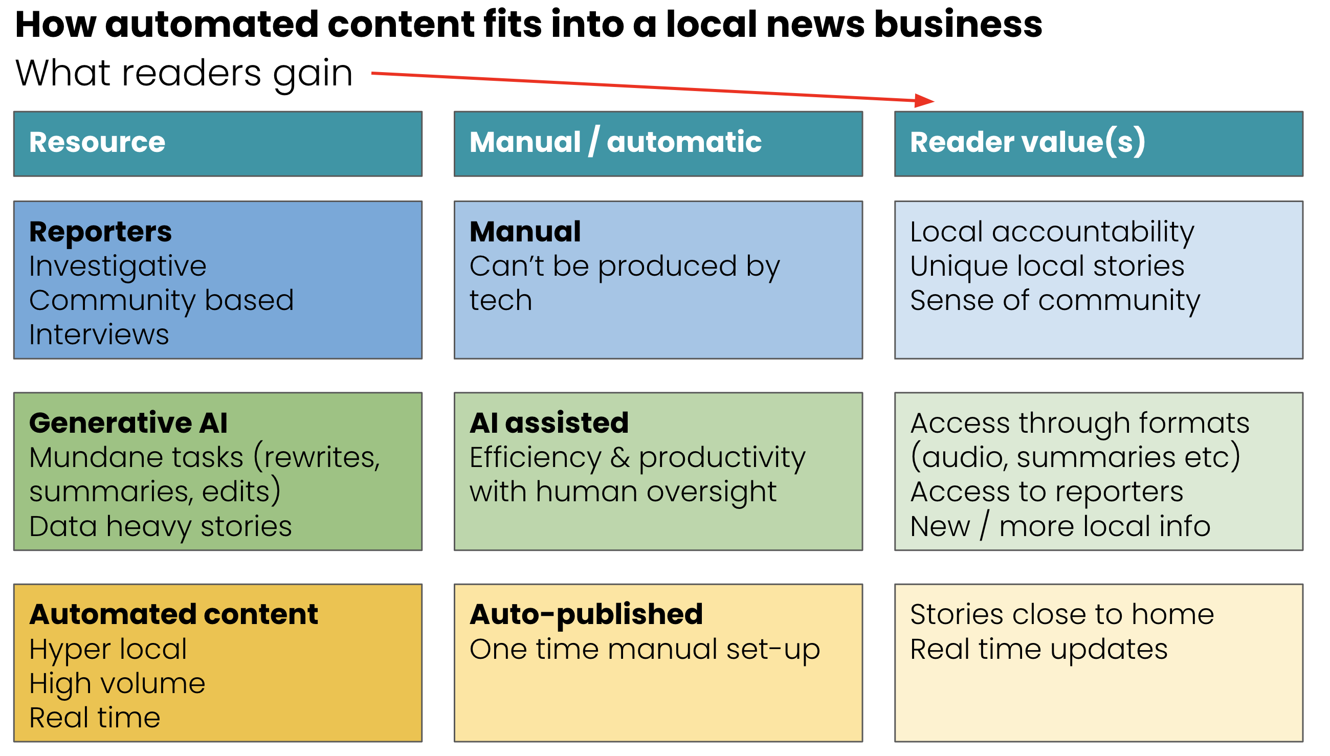 Automated Content in Local News